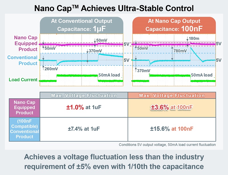 Nano Cap Power Supply Technology Reduces Capacitances